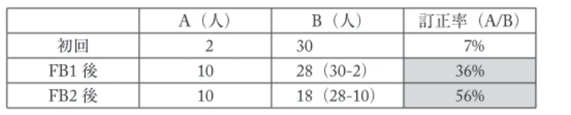 表 6 初回と FB1 後と FB2 後の誤用訂正率 A（人） B（人） 訂正率（A/B） 初回  2 30  7% FB1 後 10 28（30-2） 36% FB2 後 10 18（28-10） 56%  調査の結果， FB1 後の訂正率は 36% であるのに対し， FB2 後の訂正率は 56% であった。この ことから， FB2 を実施することによって，誤用訂正が促進されたことが明らかになった。 4.2  上位群と下位群における誤用訂正の促進  表 7 は，上位群と下位群の初回，FB1 後そして FB