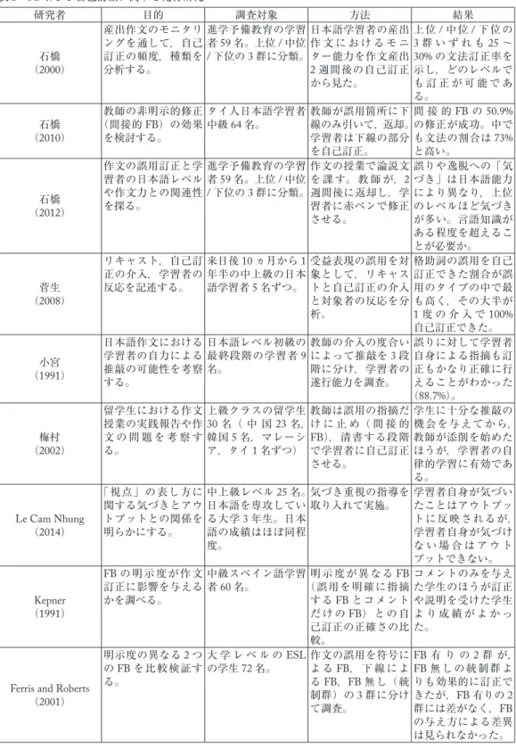 表 2 FB および自己訂正に関する先行研究 研究者 目的 調査対象 方法 結果 （2000）石橋 産出作文のモニタリングを通して，自己訂正の頻度，種類を分析する。 進学予備教育の学習者59名。上位/中位/下位の3 群に分類。 日本語学習者の産出作 文 に お け る モ ニター能力を作文産出2週間後の自己訂正 から見た。 上位 / 中位 / 下位の3群 い ず れ も25〜30%の文法訂正率を 示し，どのレベルでも 訂 正 が 可 能 で あ る。 （2010）石橋 教師の非明示的修正（間接的FB）の効果