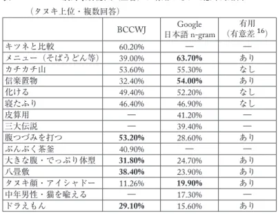 表 14 コーパス別対象物認識（正答）に有用とされた意味的用例 （タヌキ上位・複数回答） BCCWJ Google 日本語 n-gram 有用（有意差 16 ） キツネと比較 60.20% ― ― メニュー（そばうどん等） 39.00% 63.70% あり カチカチ山 53.60% 55.30% なし 信楽置物 32.40% 54.00% あり 化ける 49.40% 52.20% なし 寝たふり 46.40% 46.90% なし 皮算用 ― 41.20% ― 三大伝説 ― 39.40% ― 腹つづみを打つ 