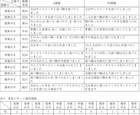 表 8 S 課題から W 課題への変化パターン例 複雑さ 正確さ 被調査者 S 課題 W 課題 変無正正 英 03 犬はサンドイッチと食べ物を食べてし まった 犬がサンドイッチを食べてしまった 変無正不 尼26 サンドイッチを食べられてしまいました 二人の食べ物が食べられてしましました 変無不正 泰 16 犬にせんぶ，食べら，食べらり，ま，食べら りました 朝の作ったサンドイッチを全部食べられました 変無不不 中 42 準備した食事は，あー，全部こわーしーて しまった 準備したの食事は全部こわしてしまった 