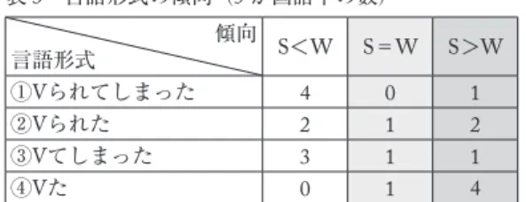 表 2 からは特筆すべき母語の違いによる傾向は見られず，言語形式による傾向の違いが見られる。 そこで表 3 では表 2 をもとに，言語形式ごとに，S 課題の方が W 課題より各言語形式の使用人 数が少ない場合（S ＜ W），S 課題と W 課題が同数の場合（S ＝ W），S 課題の方が W 課題より 多い場合（S ＞ W）が 5 か国語中で何か国に見られたかを整理し直して示す。 表 3  言語形式の傾向（ 5 か国語中の数） 言語形式 傾向 S＜W S＝W S＞W ① V られてしまった 4 0 1 ② V
