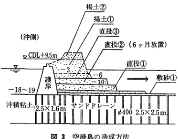 図 3 空港島の造成方法 コンベアーを備えた揚土船によって行なった(揚土①). 揚土船の限界 (+9.5m) 以上に揚土が必要な区域は，さ らにダンプカーなどを使用して所定の層厚の揚土②を行 ない，埋立を完了した(図 3 ) .  4 .  空港島造成工事における沈下管理 空港島の造成は， r大水深 J r軟弱地盤J という自然、条 件下において， r  (沈下が進行するなかでの)大規模急速 施工J と L 、う点で，従来の臨海部埋立造成と一線を画し ている.このため，調査，設計，施工の各段階において 特に