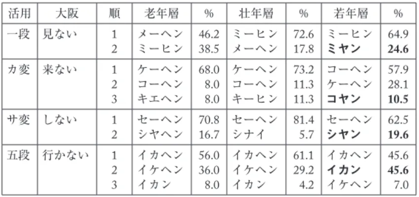 表 1 各活用動詞の否定形式の世代差（大阪） 活用 大阪 順 老年層 % 壮年層 % 若年層 % 一段 見ない 1 2 メーヘンミーヒン 46.238.5 ミーヒンメーヘン 72.617.8 ミーヒンミヤン 64.924.6 カ変 来ない 1 2 3 ケーヘンコーヘンキエヘン 68.08.08.0 ケーヘンコーヘンキーヒン 73.211.311.3 コーヘンケーヘンコヤン 57.928.110.5 サ変 しない 1 2 セーヘンシヤヘン 70.816.7 セーヘンシナイ 81.45.7 セーヘンシヤン 62