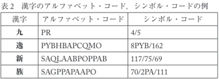 表 3  漢字の 24 種類の画とそのアルファベット・コード