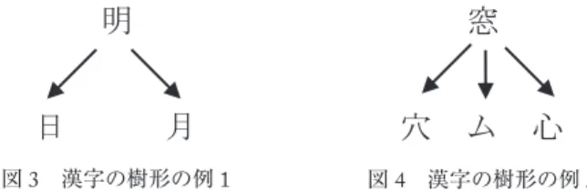 図 3 漢字の樹形の例 1 図 4  漢字の樹形の例 2  漢字の指導法では教育における階層的なアプローチが効率的だと考える。漢字の構成要素と画 への階層構造分解を教育に応用した階層的なアプローチが重要である。「簡単な漢字から複雑な 漢字へ」というアプローチというのは必ずしも先に単体漢字，その後組み合わせ漢字を教えるこ とではない。必要な場合は組み合わせ漢字を先に教えるが，その際字体と字義の関連の理解のた めに漢字の階層構造と要素の意味も教える必要がある。構成要素の意味を組み合わせることで， 学習者が未習の