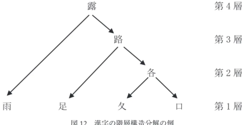 図 12  漢字の階層構造分解の例  これ以上分解できない要素を一番下の第 1 層に置く。階層構造分解の教育的な意義は，個々の 漢字を最小意味的単位まで分解せずに，それらの合体である既習の形（中間漢字）までの分解と することで十分であるため，連想記憶法を使用しやすいという点にある。「露」という漢字を覚 える場合， 「路」という漢字が既習であれば， 「雨，足，夂，口」をばらばらに覚える必要はなく， 「雨」 と「路」の 2 つを連想でつなげて覚えればよい。本研究ではこのように現常用漢字をすべて分解 した。その際