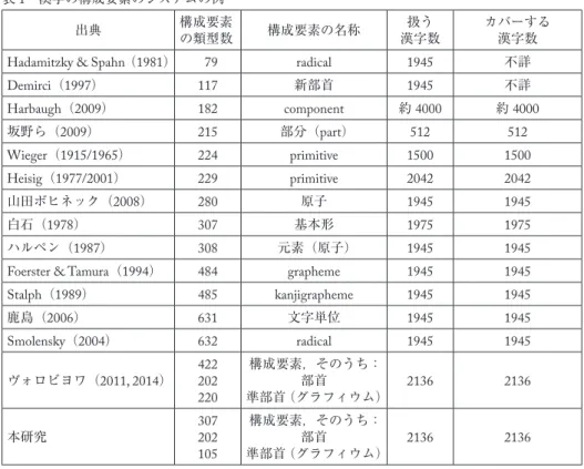 表 1  漢字の構成要素のシステムの例