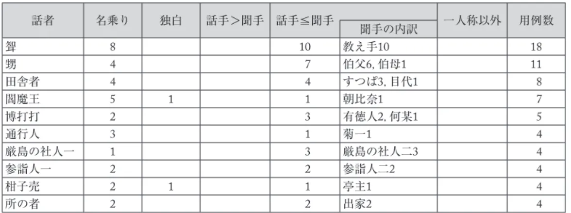 表 9　「と存ずる」のみを使用する人物とその使用場面 話者 名乗り 独白 話手＞聞手 話手≦聞手 一人称以外 用例数 聞手の内訳 聟 8 10 教え手10 18 甥 4 7 伯父6，伯母1 11 田舎者 4 4 すつぱ3，目代1 8 閻魔王 5 1 1 朝比奈1 7 博打打 2 3 有徳人2，何某1 5 通行人 3 1 菊一1 4 厳島の社人一 1 3 厳島の社人二3 4 参詣人一 2 2 参詣人二2 4 柑子売 2 1 1 亭主1 4 所の者 2 2 出家2 4 　「教え手」から作法を教わる「聟」，親族の