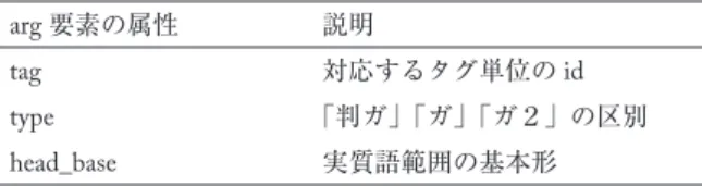 表 9 arg 要素の属性 arg 要素の属性 説明 tag 対応するタグ単位の id type 「判ガ」「ガ」「ガ２」の区別 head_base 実質語範囲の基本形 4.1.2  意味関係付与  抽出した主語と述語のペアに対して両者の意味関係を人手で評定し， arg 要素の属性として付 与した。