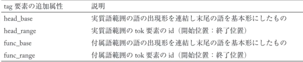 表 3 tag 要素の追加属性 tag 要素の追加属性 説明