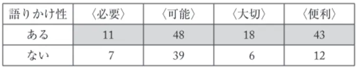 表 4 「語りかけ性」有無群別①出現数 （調整頻度 1,000 サンプル 12 ，条件＋後文脈内要素） 語りかけ性 〈必要〉 〈可能〉 〈大切〉 〈便利〉 ある 11 48 18 43 ない  7 39  6 12 ②前文脈が条件で，後文脈に動詞・形容詞を含む場合を検索した。  パタン A  前文脈：動詞＋「と」（接続助詞），後文脈：形容詞（終止形）  パタン B  前文脈：動詞＋「時」，後文脈：動詞  パタン C  前文脈：動詞＋「場合」，後文脈：動詞  パタン D  前文脈：仮定形，後文脈：動詞 （11