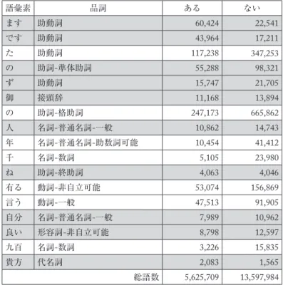 表 2 「語りかけ性」有無群で有意差の見られる語（上位のみ） 語彙素 品詞 ある ない ます 助動詞 60,424 22,541 です 助動詞 43,964 17,211 た 助動詞 117,238 347,253 の 助詞-準体助詞 55,288 98,321 ず 助動詞 15,747 21,705 御 接頭辞 11,168 13,894 の 助詞-格助詞 247,173 665,862 人 名詞-普通名詞-一般 10,862 14,743 年 名詞-普通名詞-助数詞可能 10,454 41,412 千 