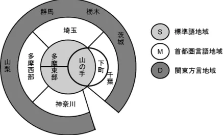 図 5 首都圏における言語分布モデル（Yarimizu &amp; Mitsui（2012）より表示を改変） 4.  「首都圏の言語」を考えるための観点 4.1  標準語・共通語  日本語研究者も含め，一般的に用語としての「標準語」と「共通語」は，区別されずに同じよ うに用いられている。そのため定義をいかに厳密にしても，実際の使用上はあまり変わらないと いう問題がある。さらに首都圏の言語は，そうした標準語・共通語の基盤言語であるため，「首 都圏のことば」「東京のことば」もまた，標準語・共通語と同義に使われる