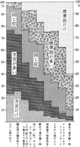 図 6 最上地方における言語使用意識（1978 年調査） （井上 1989: 120） 4.3  俗語・方言  低いスタイルの言語形式に「俗語」という概念がある 10 。公的場面ではあまり使用されないと いう点で，前節の私的場面において多く出現する言語形式といえる。  俗語は，「単に丁寧でない形式」と「積極的に卑俗な形式」の 2 つにわかれる。前者は日常語 に多く（若者語・流行語・略語・集団語などに多い。「シャーペン（シャープペンシル）」「ケー バン（携帯電話番号）」など），後者は罵倒語や，差別語，反社会的