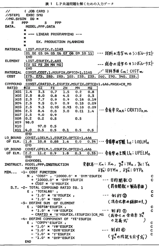 表 1 L  P 共通問題を解くための入力データ ノノ (  JOB CARD ) 