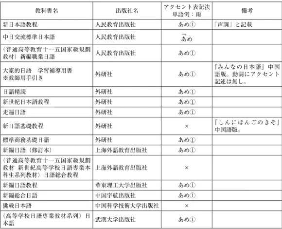 表 1 中国で出版されている主な日本語総合教科書と単語アクセント表記法 教科書名 出版社名 アクセント表記法 単語例：雨 備考 新日本語教程 人民教育出版社 あめ① 「声調」と記載 中日交流標準日本語 人民教育出版社 ￢ あめ （普通高等教育十一五国家級規劃 教材）新編職業日語 人民教育出版社 あめ① 大家的日語 学習補導用書 ※教師用手引き 外研社 あめ① 『みんなの日本語』中国語版。動詞にアクセント 記述は無し。 日語精読 外研社 あめ① 新世紀日本語教程 外研社 あめ① 走遍日語 外研社 あめ① 新日