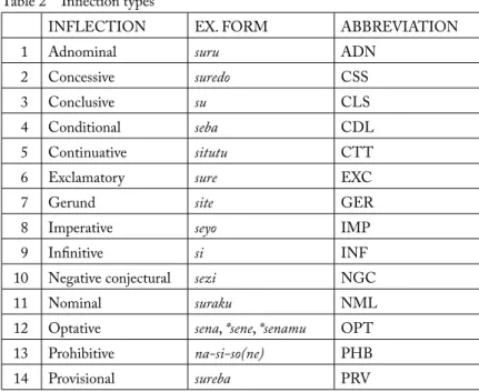 Table 2  Inflection types