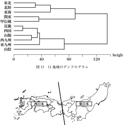 図 15 11 地域のデンドログラム
