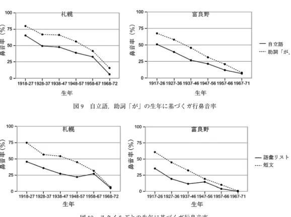 図 9 自立語，助詞「が」の生年に基づくガ行鼻音率