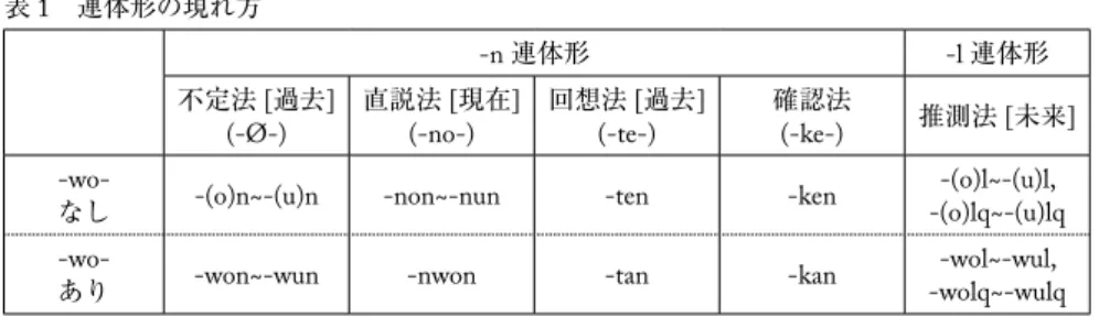 表 1 　連体形の現れ方 -n 連体形 -l 連体形 不定法 [ 過去 ]  (-Ø-) 直説法 [ 現在 ] (-no-) 回想法 [ 過去 ] (-te-) 確認法(-ke-) 推測法 [ 未来 ]