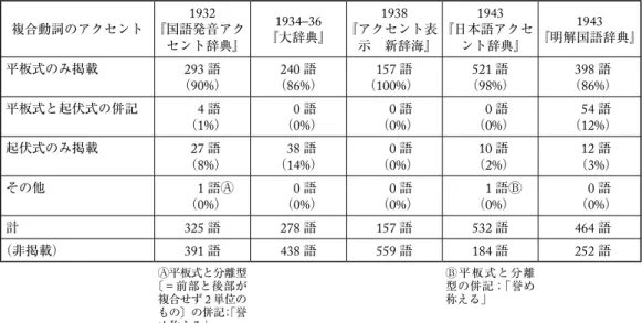 表 3  前部動詞が起伏式・ 2 拍以下（ 716 語） 複合動詞のアクセント 1932 『国語発音アク セント辞典』 1934–36 『大辞典』 『アクセント表1938示 新辞海』 『日本語アクセ1943ント辞典』 『明解国語辞典』1943 平板式のみ掲載 293 語 （ 90% ） 240 語（86% ） 157 語（100% ） 521 語（98% ） 398 語（86% ） 平板式と起伏式の併記 4 語 （ 1% ） 0 語（0% ） 0 語（0% ） 0 語（0% ） 54 語（12% ） 起伏式