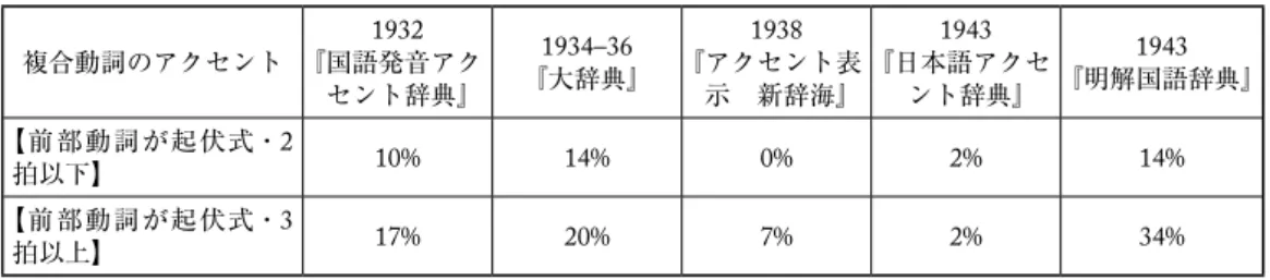 表 5 複合動詞全体のアクセントとして起伏式〔＝「合法則的」でないもの〕が掲載された率 複合動詞のアクセント 1932 『国語発音アク セント辞典』 1934–36 『大辞典』 『アクセント表1938示 新辞海』 『日本語アクセ1943ント辞典』 『明解国語辞典』1943 【前部動詞が起伏式・2 拍以下】 10% 14% 0% 2% 14% 【前部動詞が起伏式・3 拍以上】 17% 20% 7% 2% 34%  表 5 の数値から，ここで取り上げた 5 種の資料は，以下の 2 つに分類できる。  前部動詞が