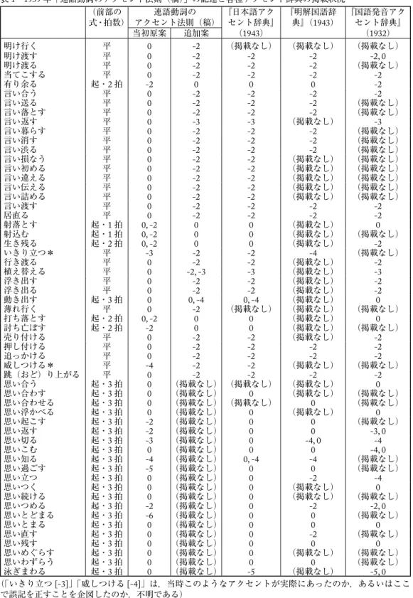 表 1 1939 年「連語動詞のアクセント法則（稿）」の記述と各種アクセント辞典の掲載状況 （前部の 式・拍数） 連語動詞の アクセント法則（稿） 『日本語アク セント辞典』 （ 1943 ） 『明解国語辞典』（1943 ） 『国語発音アクセント辞典』（1932）当初原案追加案 明け行く 平 0 -2 （掲載なし） （掲載なし） （掲載なし） 明け渡す 平 0 -2 -2 -2 -2, 0 明け渡る 平 0 -2 -2 -2 （掲載なし） 当てこする 平 0 -2 -2 -2 -2 有り余る 起・2 拍 -