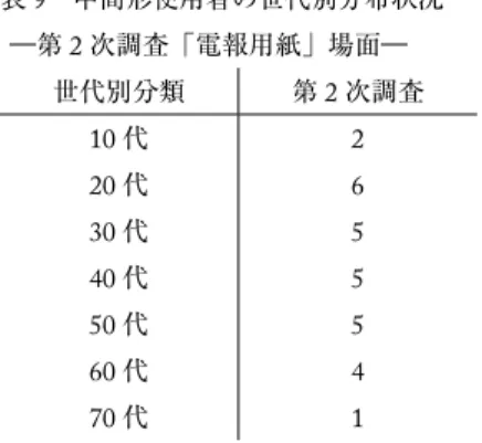 表 9  中間形使用者の世代別分布状況 ―第 2 次調査「電報用紙」場面― 世代別分類 第 2 次調査 10 代 2 20 代 6 30 代 5 40 代 5 50 代 5 60 代 4 70 代 1  表 9 を見ると，20 〜 60 代の世代にまんべんなく分布していることがわかる。  次に，中間形の具体的形式例を分類して示す。 a