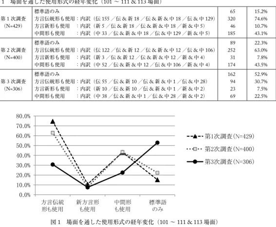図 1 場面を通した使用形式の経年変化（101 〜 111 &amp; 113 場面）