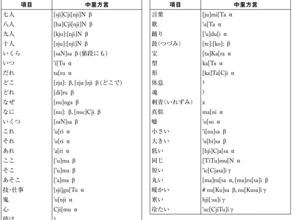 表 3  文法
