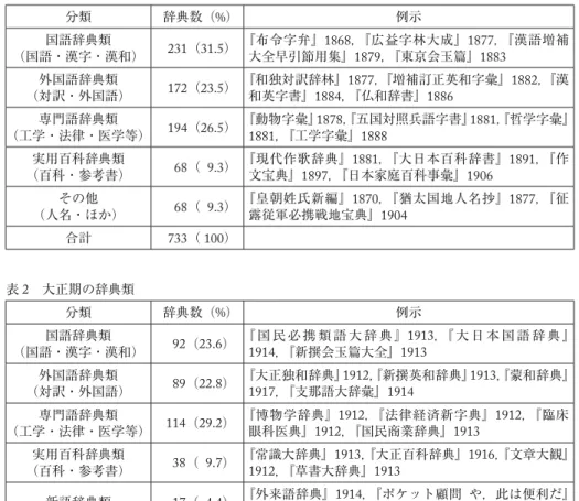 表 1 明治期の辞典類 分類 辞典数（%） 例示 国語辞典類 （国語・漢字・漢和） 231（31.5） 『布令字弁』1868，『広益字林大成』1877，『漢語増補大全早引節用集』1879，『東京会玉篇』1883 外国語辞典類 （対訳・外国語） 172（23.5） 『和独対訳辞林』1877， 『増補訂正英和字彙』1882， 『漢和英字書』1884，『仏和辞書』1886 専門語辞典類 （工学・法律・医学等） 194（26.5） 『動物字彙』 1878， 『五国対照兵語字書』 1881， 『哲学字彙』1881，『