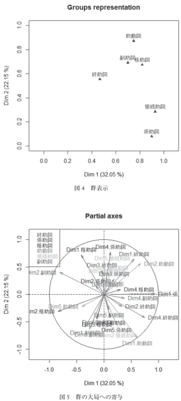 図 4 群表示