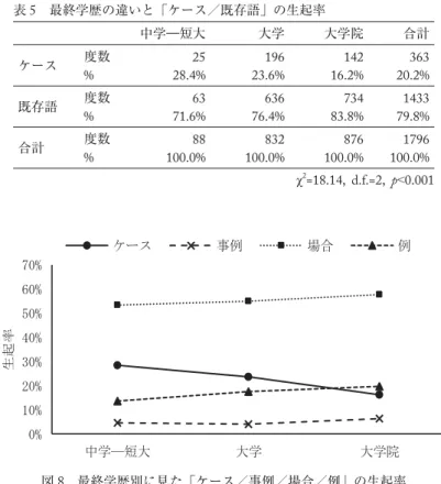 表 5 最終学歴の違いと「ケース／既存語」の生起率 中学―短大 大学 大学院 合計 ケース 度数 25 196 142 363 % 28.4% 23.6% 16.2% 20.2% 既存語 度数 63 636 734 1433 % 71.6% 76.4% 83.8% 79.8% 合計 度数 88 832 876 1796 % 100.0% 100.0% 100.0% 100.0% χ 2 =18.14,  d.f.=2,  p<0.001 図 8 最終学歴別に見た「ケース／事例／場合／例」の生起率 3.