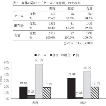 表 8 媒体の違いと「ケース／既存語」の生起率 書籍 雑誌 合計 ケース 度数 337 26 363 % 19.6% 33.8% 20.2% 既存語 度数 1382 51 1433 % 80.4% 66.2% 79.8% 合計 度数 1719 77 1796 % 100.0% 100.0% 100.0% χ 2 =9.17,  d.f.=1,  p<0.01 図 10 媒体別に見た「ケース／事例／場合／例」の生起率  では，なぜ媒体間で差が出たのだろうか。考えられる可能性は以下の 3 つである。第 1