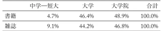 表 10 媒体別に見た書き手の最終学歴の分布 中学―短大 大学 大学院 合計 書籍 4.7% 46.4% 48.9% 100.0% 雑誌 9.1% 44.2% 46.8% 100.0%  第 2 に，媒体そのものの特徴が影響している可能性を考えてみる。そもそも書籍と雑誌の媒体 としての違いはどこにあるのだろうか。田中（2012）は，外来語の比率が BCCWJ の「雑誌」「知 恵袋」 「ブログ」の 3 媒体で高く， 「図書館書籍」 「出版書籍」 「新聞」の 3 媒体で低いことを指摘した。 田中は，前者と後者の