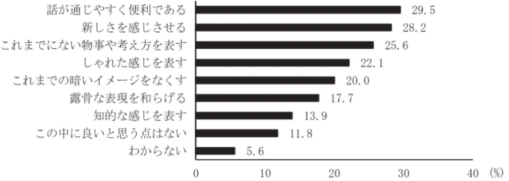 図 11 外来語を使うことの良いと思う点（2 つまでの複数回答，N=3087，回答計＝ 174.2%） （国立国語研究所編 2004: 17）  最後に，媒体間でのサンプルサイズに大きな違いがあることも考慮する必要がある。書籍コー パスからのサンプルが 1719 件であるのに対し，雑誌コーパスからのサンプル数は 77 件しかない。 そのため，雑誌においては少しの度数の差でも全体の割合の差として出やすいという側面もある のかもしれない。 3.6 ジャンル  補足として，各媒体に含まれるジャンルについて考える。