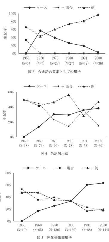 図 3 合成語の要素としての用法