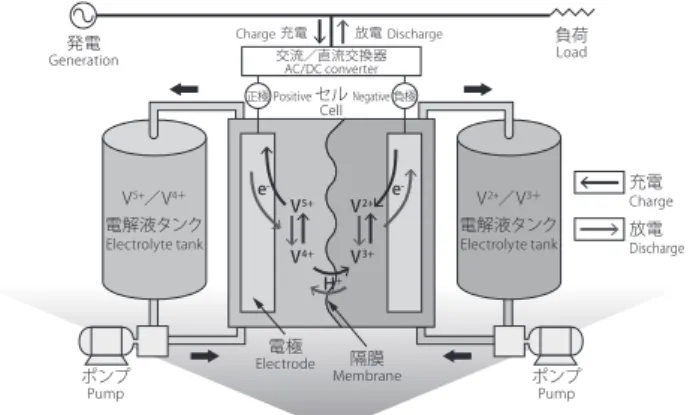 図 2 および次式に示すように正極、負極にてバナジウムの 価数変化を伴う電池反応が起こり、隔膜を介してプロトン が移動する。これがレドックスフロー電池の充放電原理で ある。 正極： VO 2+ （4 価）＋ H 2 O ⇄　VO 2+ （5 価）＋ 2H + ＋ e - ......（1） 負極： V 3+ （3 価）＋ e - ⇄　V 2+ （2 価）.................（2） （→：充電、←：放電） 上記の電池反応を行う流通型電解セルを複数枚積層した ものをセルスタックと呼んでいる。セルス