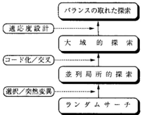図 4 選択圧力制御モデノレ き，ルーレット選択では，その個体の選択確率が複数倍 されてしまうため，同じ個体の重複抽出が加速される効 果が生じる.同じ個体の行き過ぎた重複抽出を抑制する ために，集団内に同じ個体が複数個存在していても，選 択に際しては，同じ個体は l 個しか存在しないものとし て選択するシェアリング (sharing) が提案されている