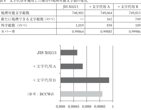 図 12 文字代用 A の処理例 3（田嶋編（1980）に掲出） 《文字代用 B》  注釈等を参照しても現代の通用字との関係が明らかでない文字に関しても，本文に与えられた 読みと同訓で，字形の近い JIS 内字（偏・旁いずれかの差異や有無など）があれば，その JIS 内 字で代用する。根拠という面では弱いことは否めないが，データとしての利便性から「〓」表示 を減らすことを優先する。 図 13 文字代用 B の処理例  表 6 のとおり，《文字代用 A》《文字代用 B》を適用した段階で外字のべ 1,019 字