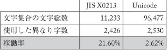 表 5 JIS X0213 と Unicode 稼働率の比較 JIS X0213 Unicode 文字集合の文字総数 11,233 96,477 使用した異なり字数 2,426 2,530 稼働率 21.60% 2.62%  稼働率の面からは，やはり Unicode は規模が大きすぎ，効率の面で望ましいものとは言えない。 それを補って余りあるほどにカバー率の差が出るということもなく，実際のところ JIS X0213 で も大抵の文字はカバーできるという事実があるうえに，Unicode を使用したとしても外字