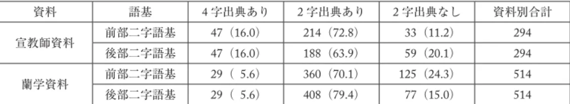 表 10 宣教師資料と蘭学資料における語基の出自状況 ¹¹ 資料 語基 4 字出典あり 2 字出典あり 2 字出典なし 資料別合計 宣教師資料 前部二字語基 47（16.0） 214（72.8）   33（11.2） 294 後部二字語基 47（16.0） 188（63.9）   59（20.1） 294 蘭学資料 前部二字語基 29（  5.6） 360（70.1） 125（24.3） 514 後部二字語基 29（  5.6） 408（79.4）   77（15.0） 514  表 10 によると， 「4