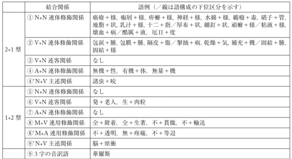 表 14 蘭学資料の 3＋1 型四字漢語における前部三字語基の語構成 結合関係 語例（／線は語構成の下位区分を示す） 2+1 型 ① N+N 連体修飾関係 癌瘡＋様，痂屑＋様，疥癬＋様，神経＋様，水綿＋様，鵜瘤＋毒，硝子＋管， 地脂＋状，乳汁＋様，十二＋指／厚布＋状，細釘＋状，頑癬＋様／粘液＋様，壊血＋病／酷厲＋液，厄日＋度②V+N連体修飾関係包涙＋腫，包膜＋腫，隔皮＋傷／掣抽＋病，乾燥＋気，補充＋機／固結＋腫， 固結＋様 ③ V+N 述客関係 なし ④ A+N 連体修飾関係 無機＋性，有機＋体，無量＋機 