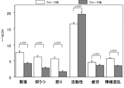 図 II-7 は、本宮町からの参加者および和歌山市からの参加者について、熊野古道ウォーク前後で気 分の調査（ＰＯＭＳ）を行った結果である。ウォーク前に比べ、ウォーク後では、緊張因子、抑うつ因 子、怒り因子、疲労因子、情緒混乱因子が有意に減少し、活動性因子は有意に増加していた。      ｃ）精神的効果  図 II-8 は、前頭葉｛運動野「手の反応時間、運動時間」 、運動前野「手の運動の器用さ」 、前頭連合 野「決断、問題解決の能力、ワーキングメモリの能力など」}の働きをテストする Branching Tes