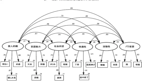 表 5 検証的因子分析の結果（標準化推定値）「教師」 項目内容 個人的親 α =0.88 言語能力α=0.85 社会的望α=0.86 待遇性α=0.57 活動性α=0.77 パラ言語α=0.83 明るい .79 .00 .00 .00 .00 .00 親しみ易 .87 .00 .00 .00 .00 .00 好感 .88 .00 .00 .00 .00 .00 文法 .00 .79 .00 .00 .00 .00 流暢 .00 .88 .00 .00 .00 .00 抑揚 .00 .75 .00 .00 .