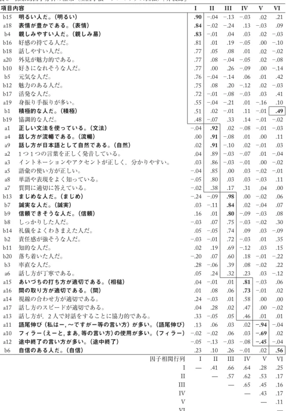 表 6 探索的因子分析の結果（主因子法・プロマックス回転）「非教師」 項目内容 I II III IV V VI b15 明るい人だ。（明るい） .90 − .04 − .13 − .03 .02 .21 a18 表情が豊かである。（表情） .84 −.02 −.24 .13 −.03 .09 b4 親しみやすい人だ。（親しみ易） .83 −.01 .04 .03 .02 −.03 b16 好感の持てる人だ。 .81 .01 .19 −.05 .00 −.10 b18 話しやすい人だ。 .77 .05 .0