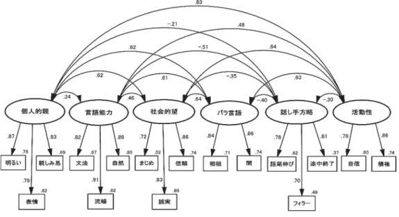 図 5 検証的因子分析のパス図（誤差項省略）「非教師」