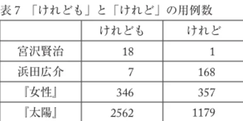 表 7 「けれども」と「けれど」の用例数 けれども けれど 宮沢賢治   18    1 浜田広介    7  168 『女性』  346  357 『太陽』 2562 1179  この場合， 「も」が付くかどうかだけの違いなのだが，分布に顕著な差がある。宮沢賢治は「も」 が付く形がほとんどなのに対し，浜田広介の方はほとんどが「も」が付かない形で，両者の間に 大きな差が見られる。一方，他のコーパスで見ると，どちらかに圧倒的に偏るということはなく， この偏りはそれぞれに特異であるといえる。『太陽』を基準に検定