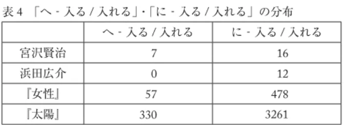 表 4 「へ‐入る / 入れる」・「に‐入る / 入れる」の分布 へ‐入る / 入れる に‐入る / 入れる 宮沢賢治   7   16 浜田広介   0   12 『女性』  57  478 『太陽』 330 3261  この場合，『太陽』を基準に「入る / 入れる」と共起する場合の「へ」と「に」の分布につい て χ² の適合度検定を行うと，『太陽』と浜田広介および『女性』との間には有意差が認められな いが，宮沢賢治とは 0.1% 水準で有意に異なっており，「へ」が多いといえる。  以上のことをまとめると