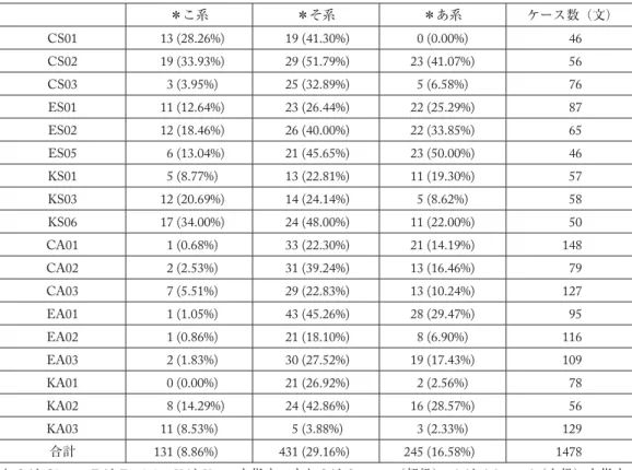 表 9 各話者の使用状況（KH-Coder） ＊こ系 ＊そ系 ＊あ系 ケース数（文） CS01 13 (28.26%) 19 (41.30%) 0 (0.00%) 46 CS02 19 (33.93%) 29 (51.79%) 23 (41.07%) 56 CS03 3 (3.95%) 25 (32.89%) 5 (6.58%) 76 ES01 11 (12.64%) 23 (26.44%) 22 (25.29%) 87 ES02 12 (18.46%) 26 (40.00%) 22 (33.85%) 65